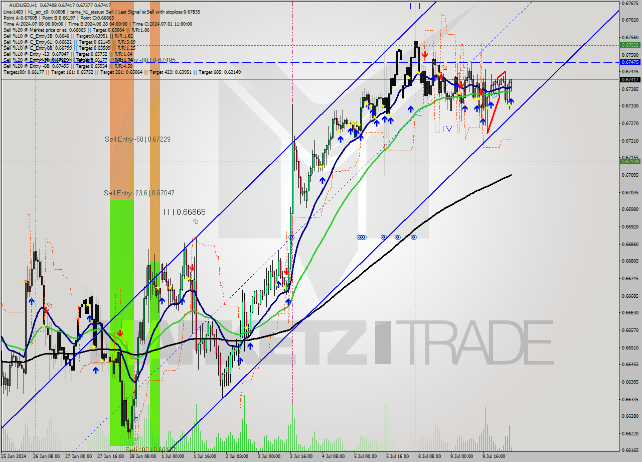 AUDUSD MultiTimeframe analysis at date 2024.07.10 06:22