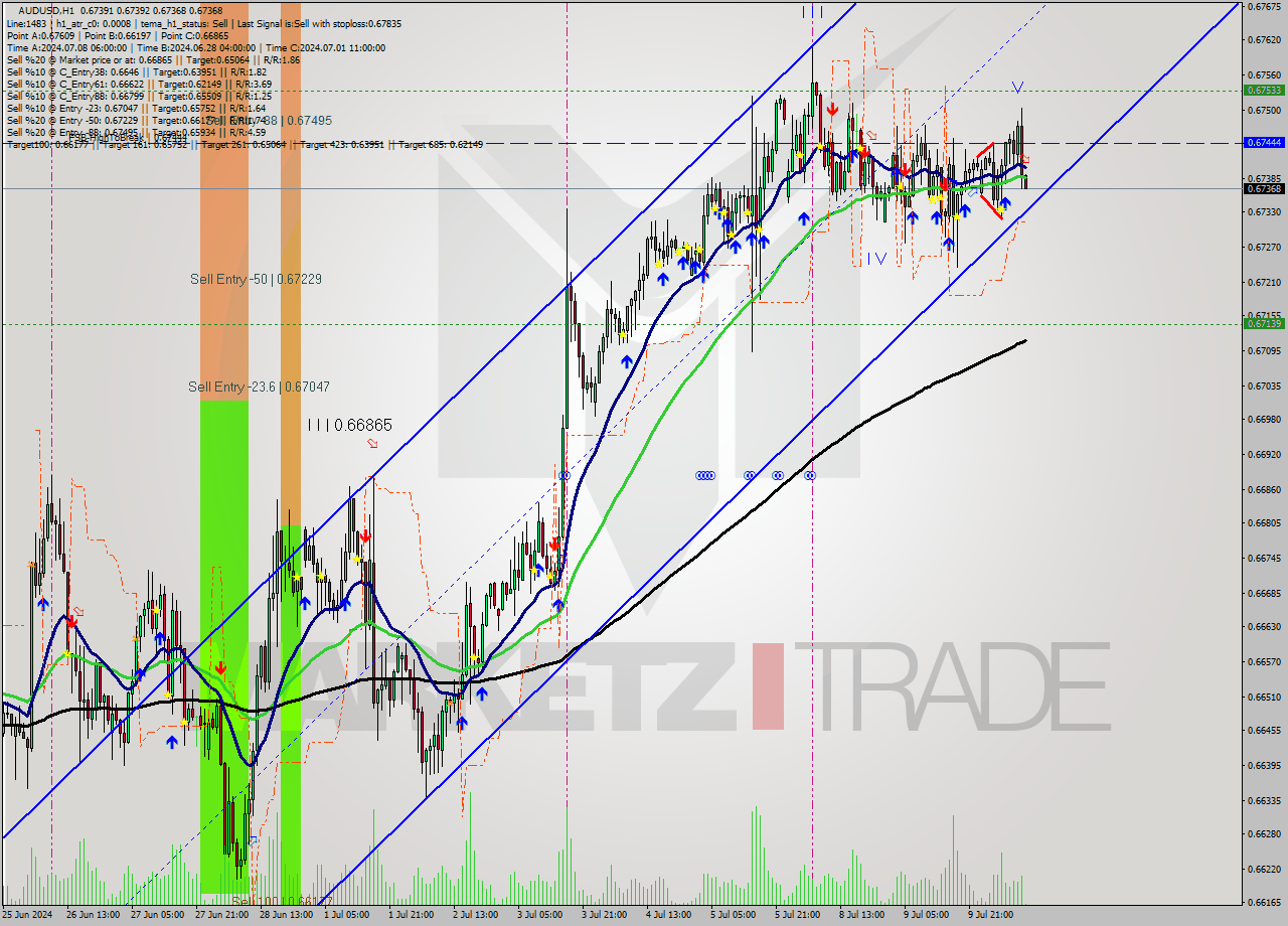 AUDUSD MultiTimeframe analysis at date 2024.07.10 11:02