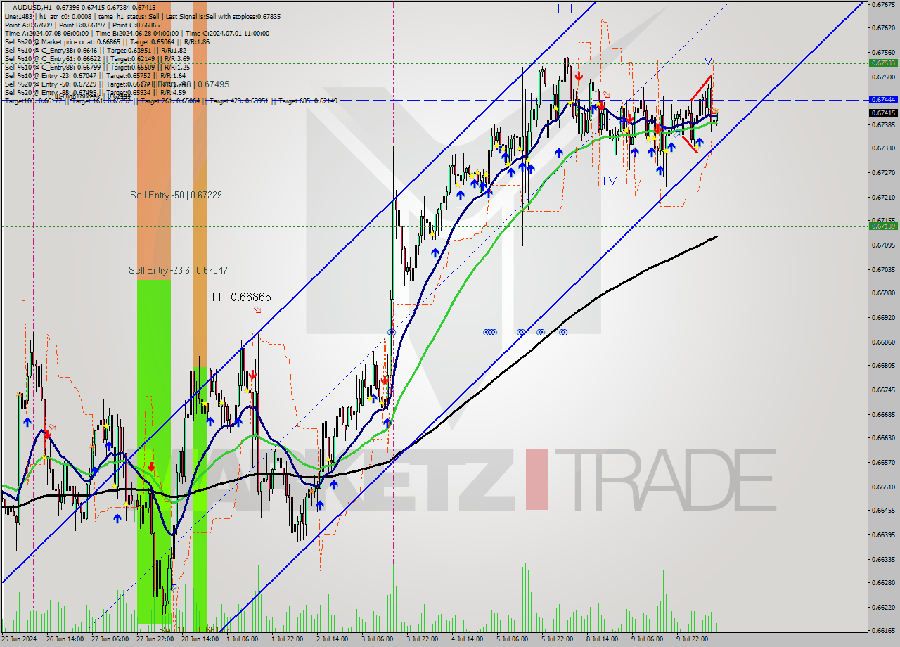AUDUSD MultiTimeframe analysis at date 2024.07.10 12:41