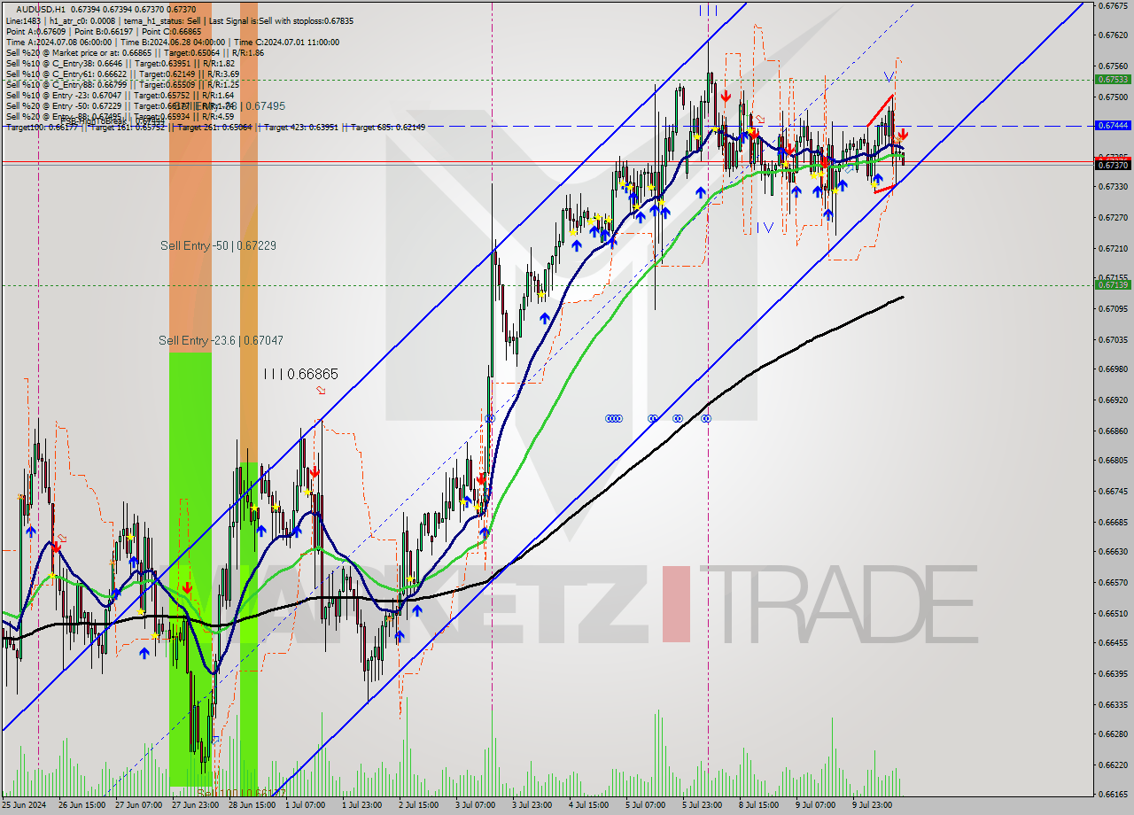 AUDUSD MultiTimeframe analysis at date 2024.07.10 13:04