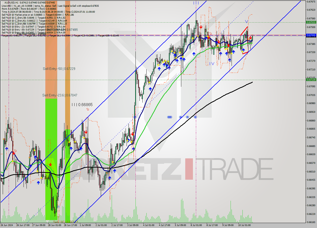 AUDUSD MultiTimeframe analysis at date 2024.07.10 15:07