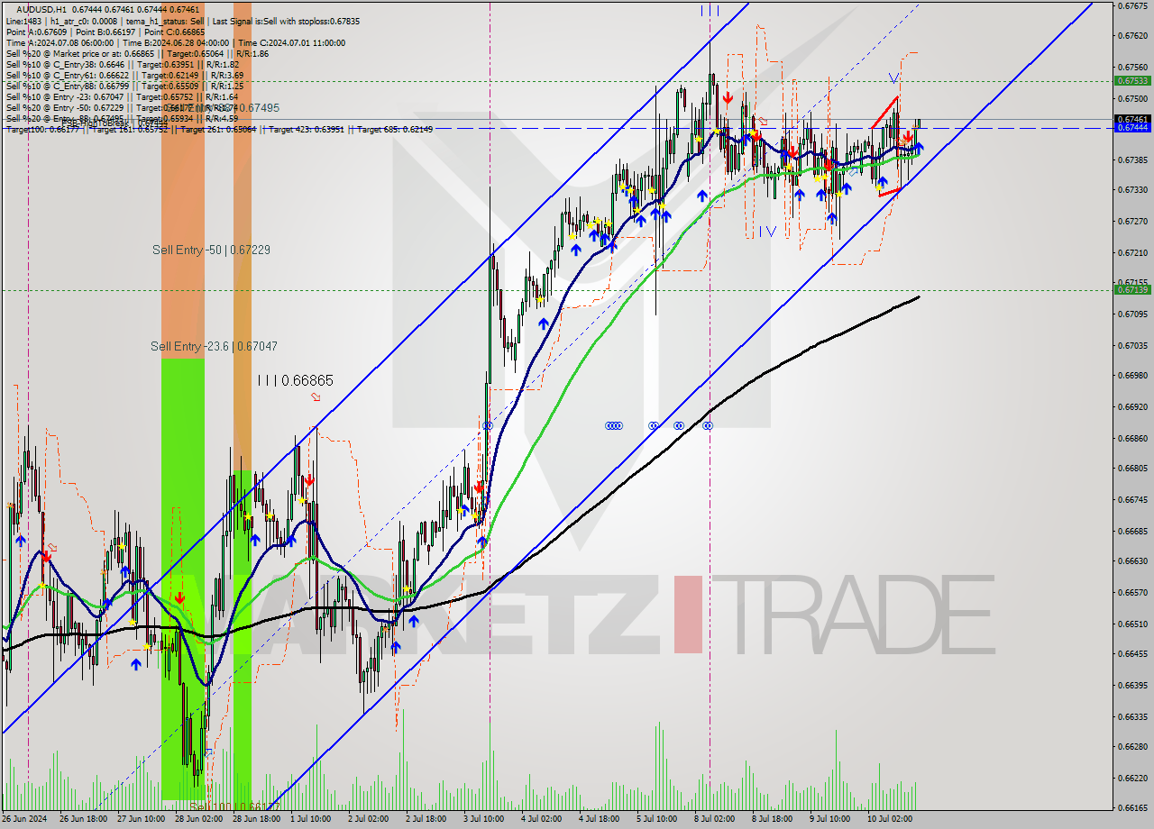 AUDUSD MultiTimeframe analysis at date 2024.07.10 16:00