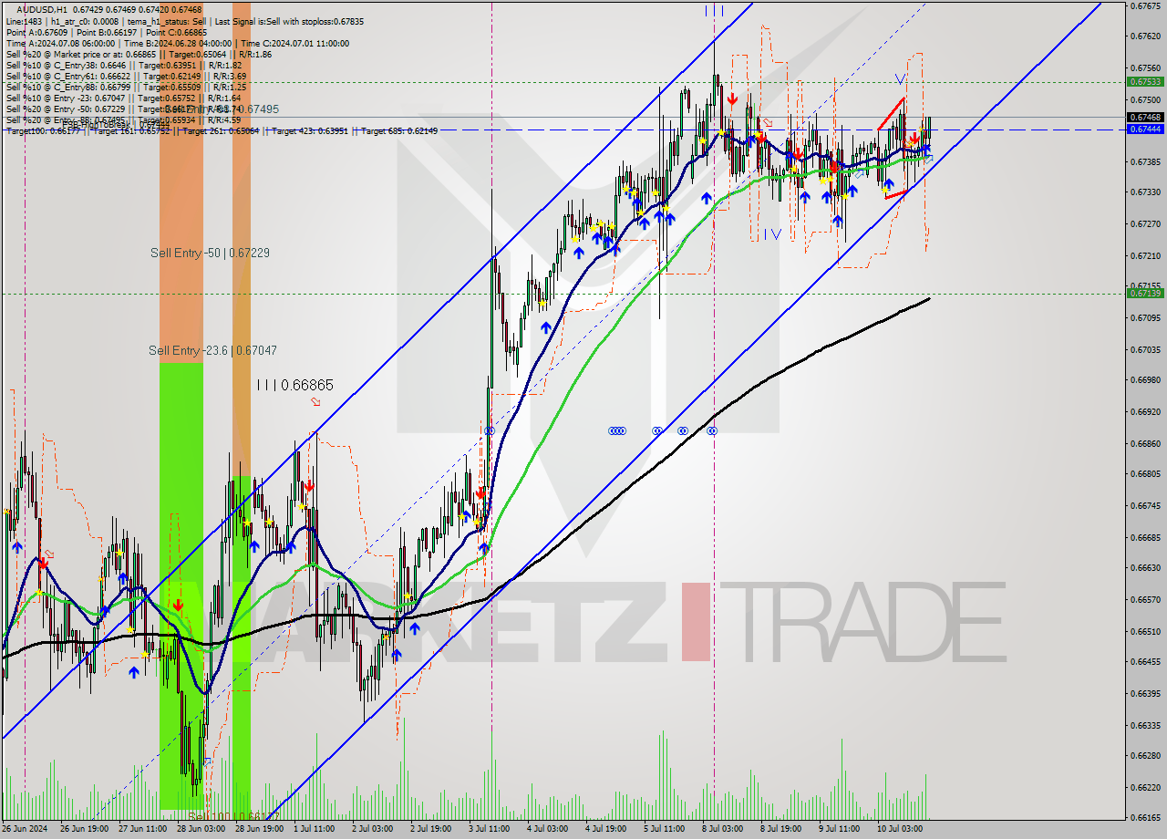AUDUSD MultiTimeframe analysis at date 2024.07.10 17:04