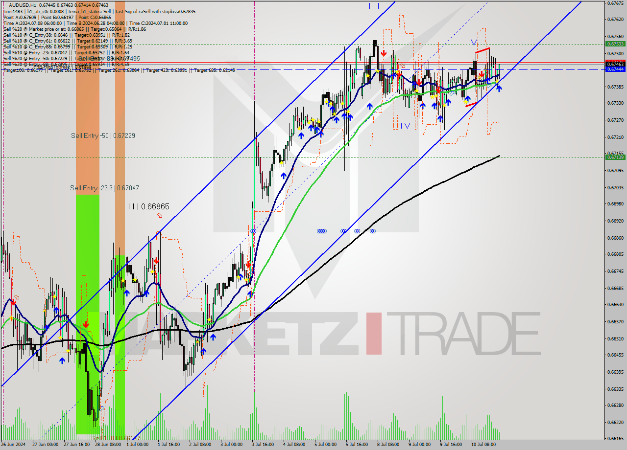 AUDUSD MultiTimeframe analysis at date 2024.07.10 22:48