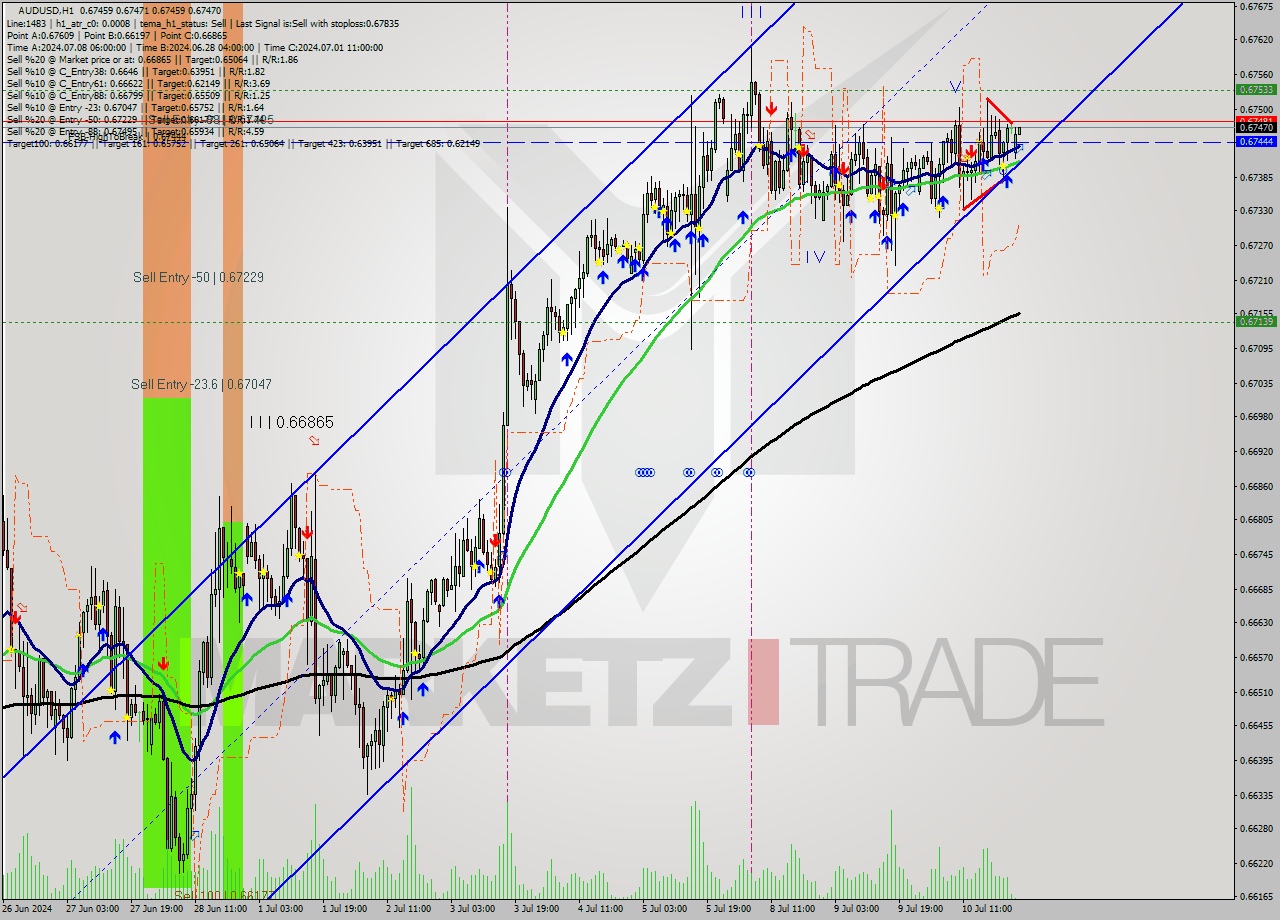 AUDUSD MultiTimeframe analysis at date 2024.07.11 01:00