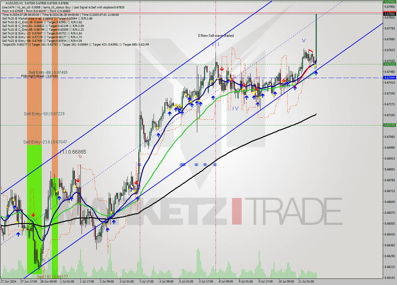 AUDUSD MultiTimeframe analysis at date 2024.07.11 15:30