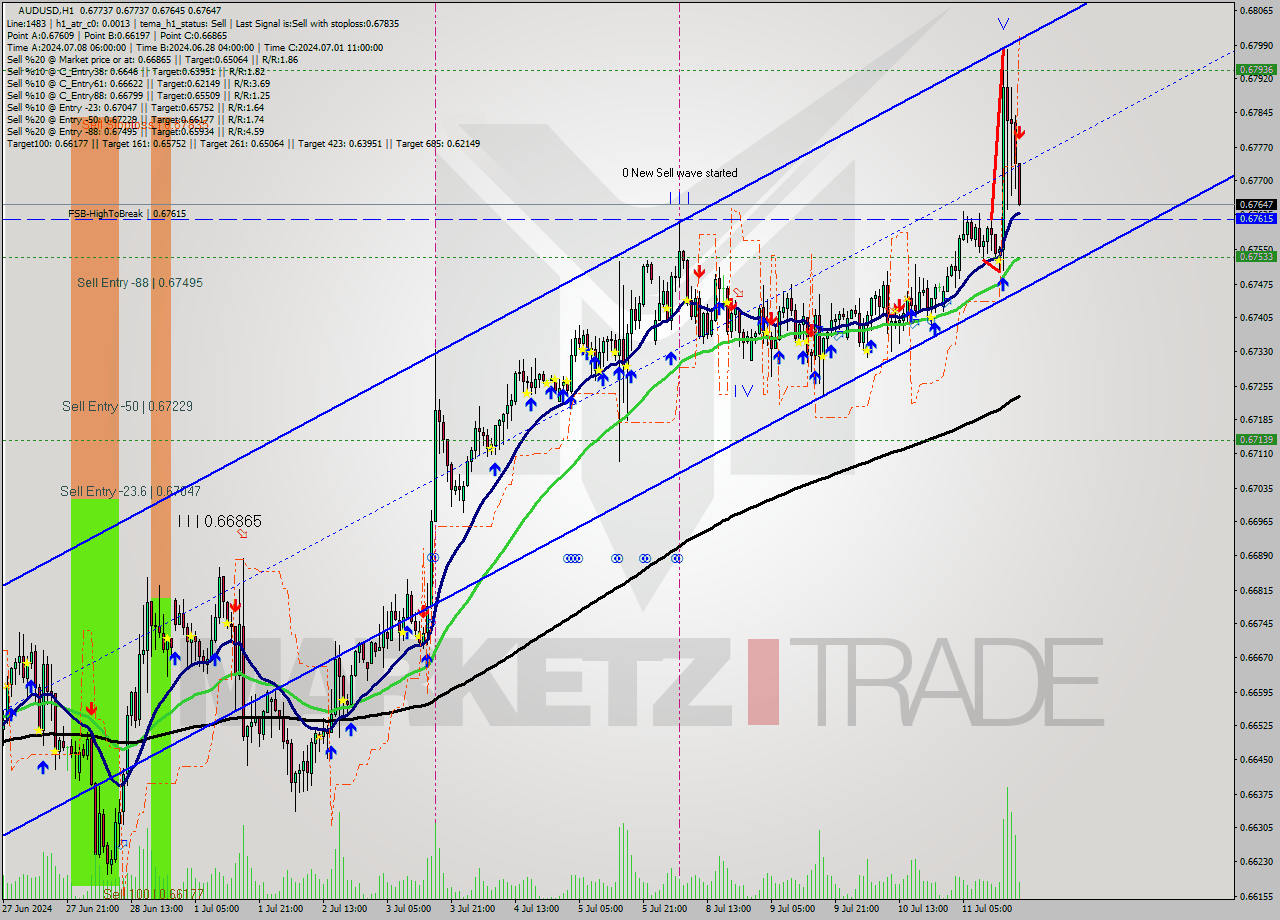 AUDUSD MultiTimeframe analysis at date 2024.07.11 19:23