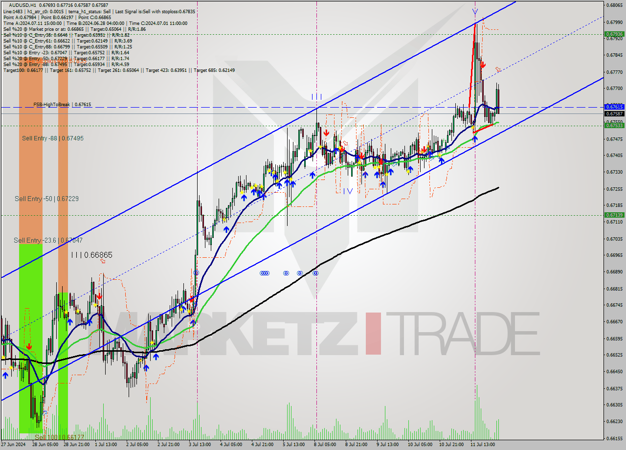 AUDUSD MultiTimeframe analysis at date 2024.07.12 03:56