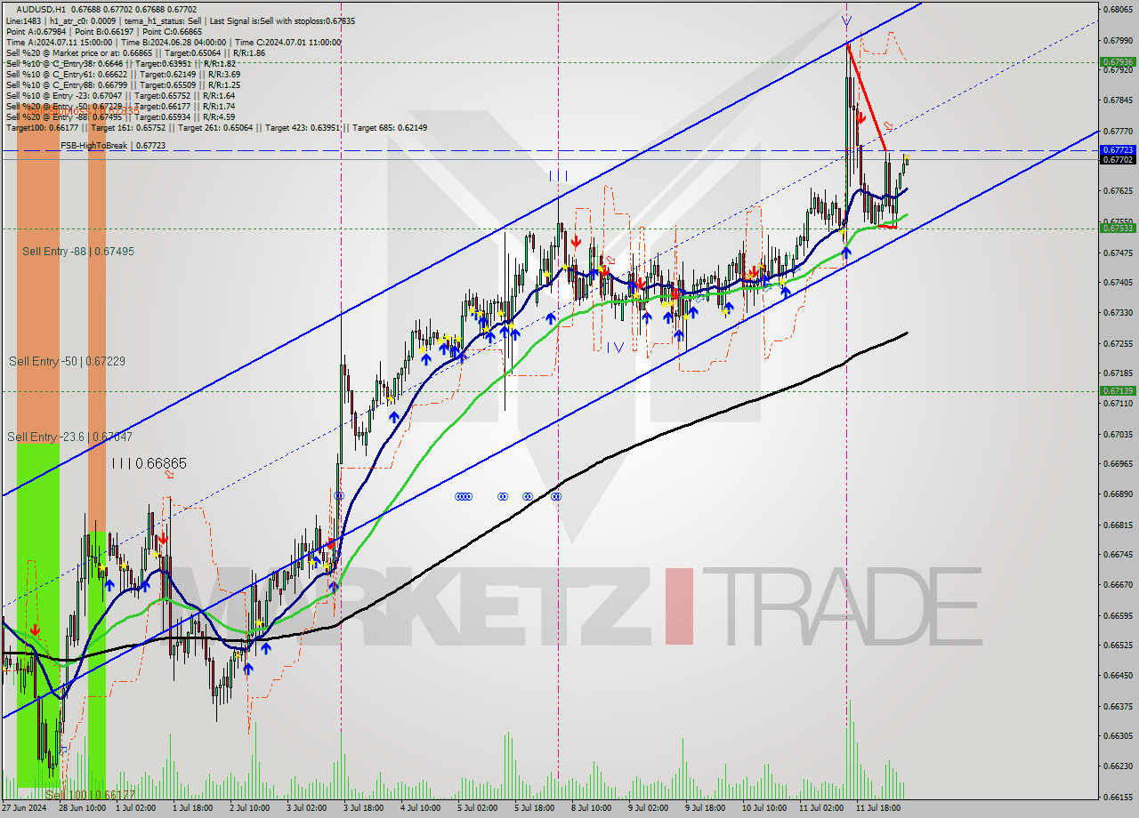 AUDUSD MultiTimeframe analysis at date 2024.07.12 08:04