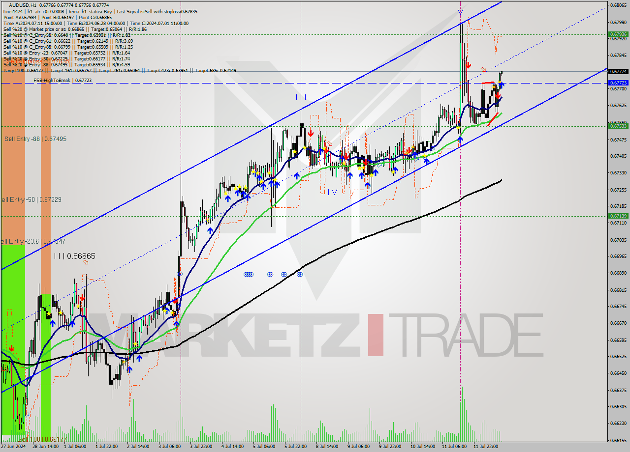 AUDUSD MultiTimeframe analysis at date 2024.07.12 12:04