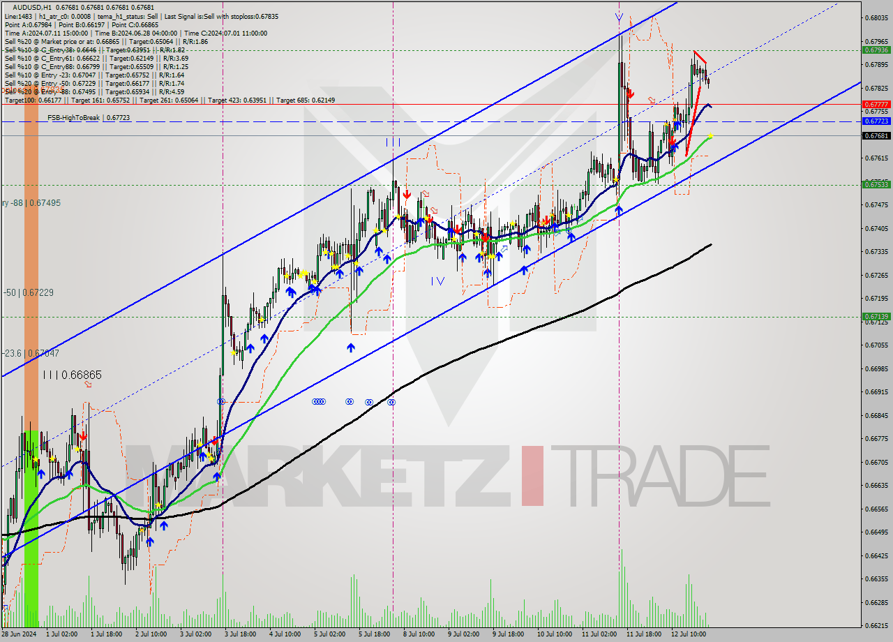 AUDUSD MultiTimeframe analysis at date 2024.07.15 00:00
