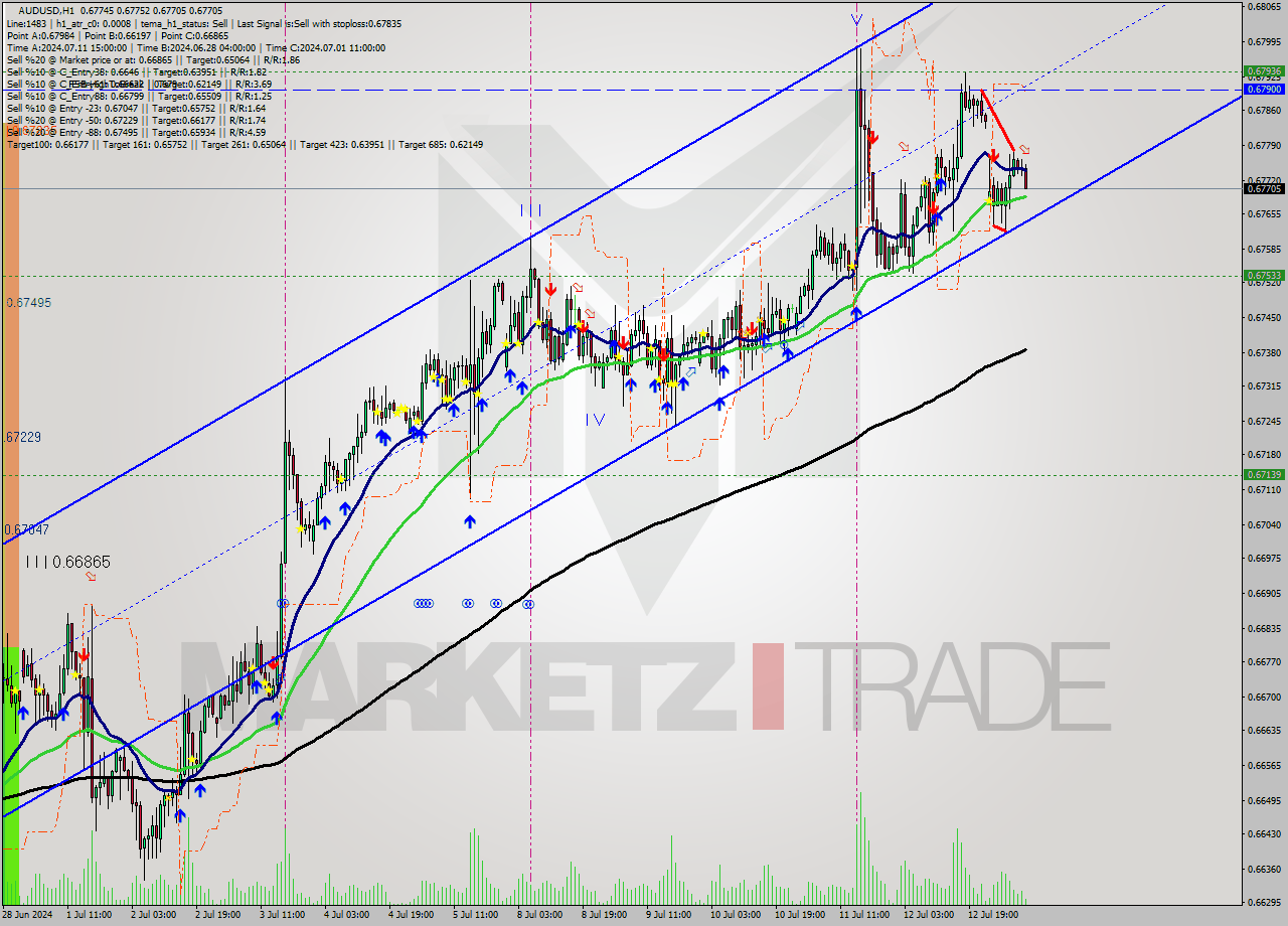 AUDUSD MultiTimeframe analysis at date 2024.07.15 09:15