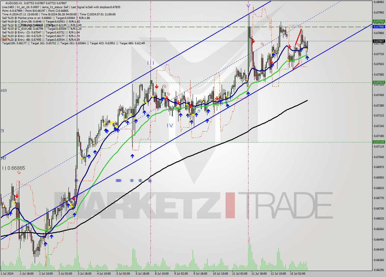 AUDUSD MultiTimeframe analysis at date 2024.07.15 16:20