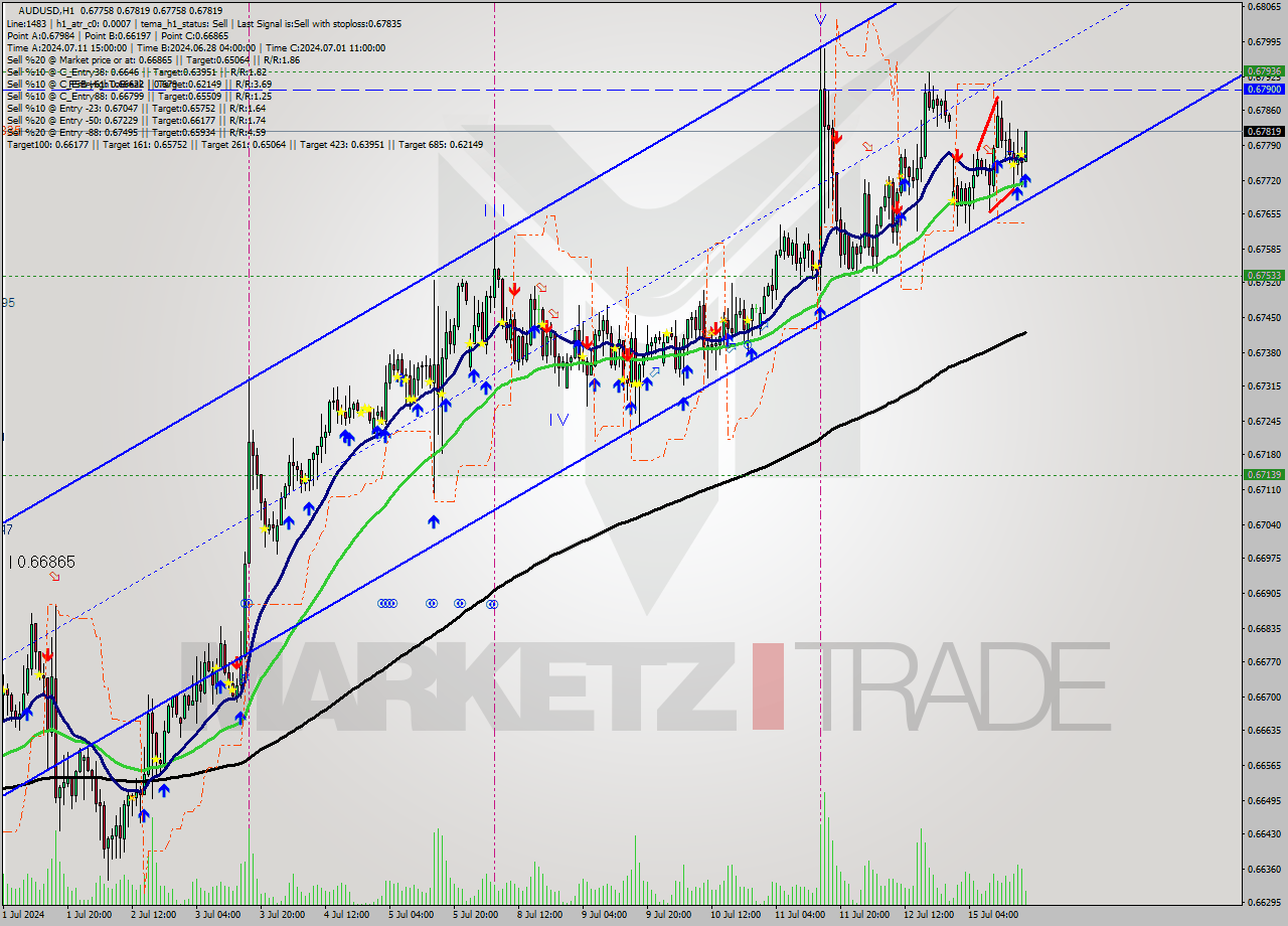 AUDUSD MultiTimeframe analysis at date 2024.07.15 18:22