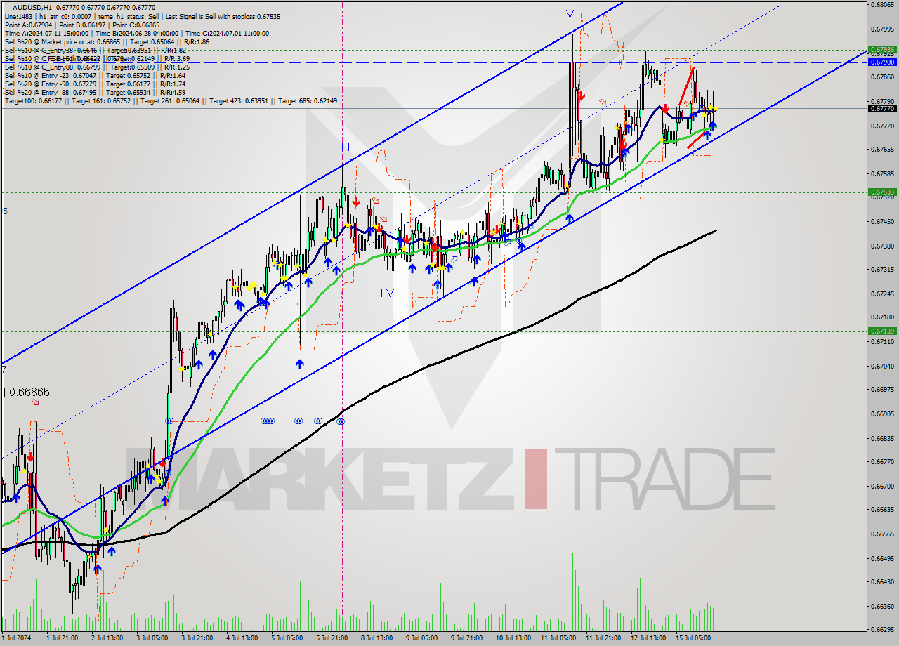 AUDUSD MultiTimeframe analysis at date 2024.07.15 19:00