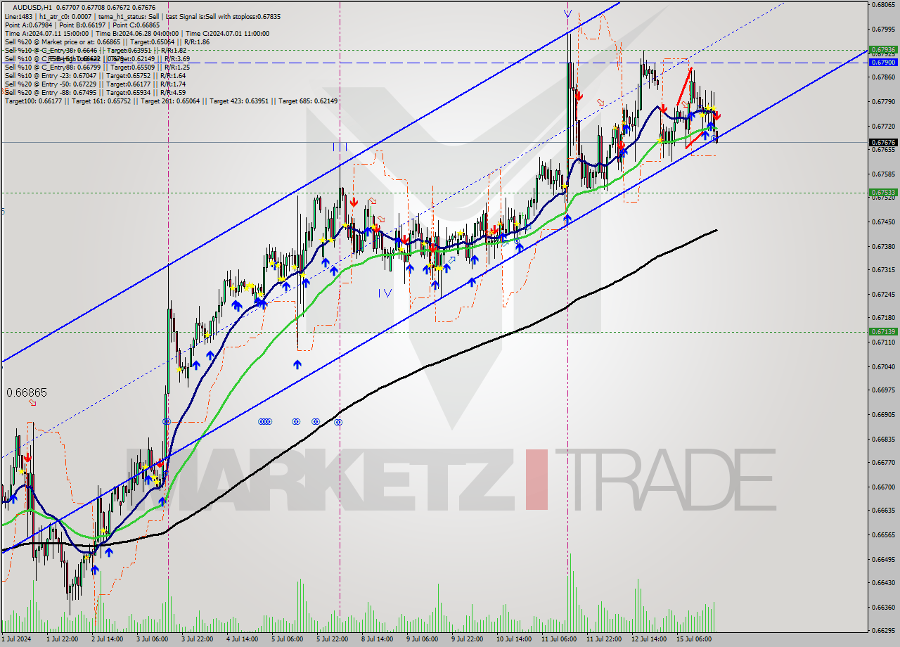 AUDUSD MultiTimeframe analysis at date 2024.07.15 20:01