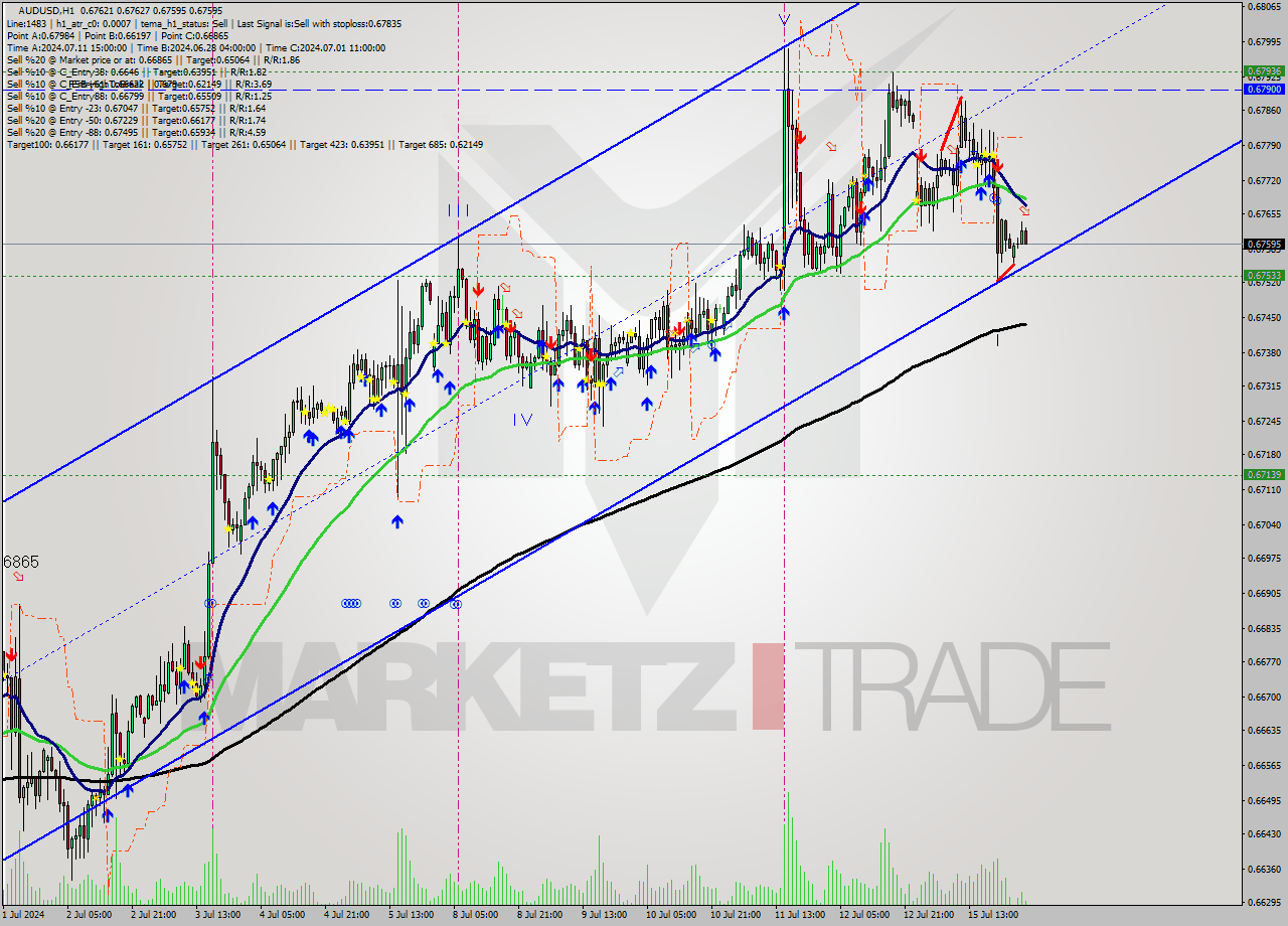 AUDUSD MultiTimeframe analysis at date 2024.07.16 03:09