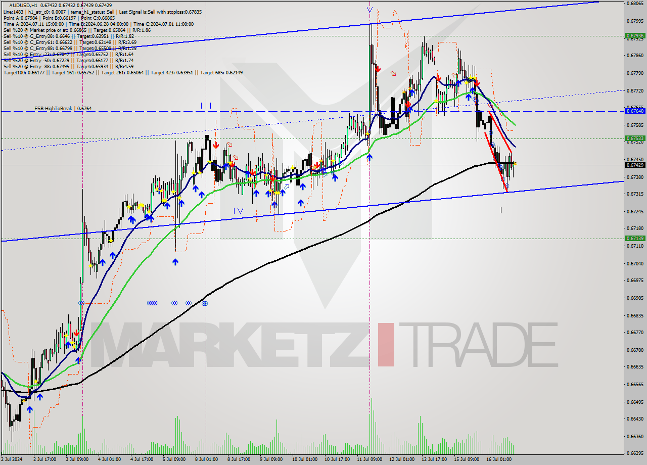 AUDUSD MultiTimeframe analysis at date 2024.07.16 15:00