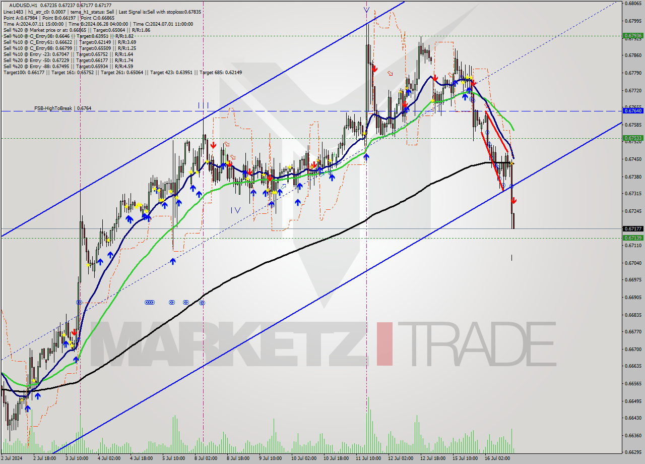 AUDUSD MultiTimeframe analysis at date 2024.07.16 16:12