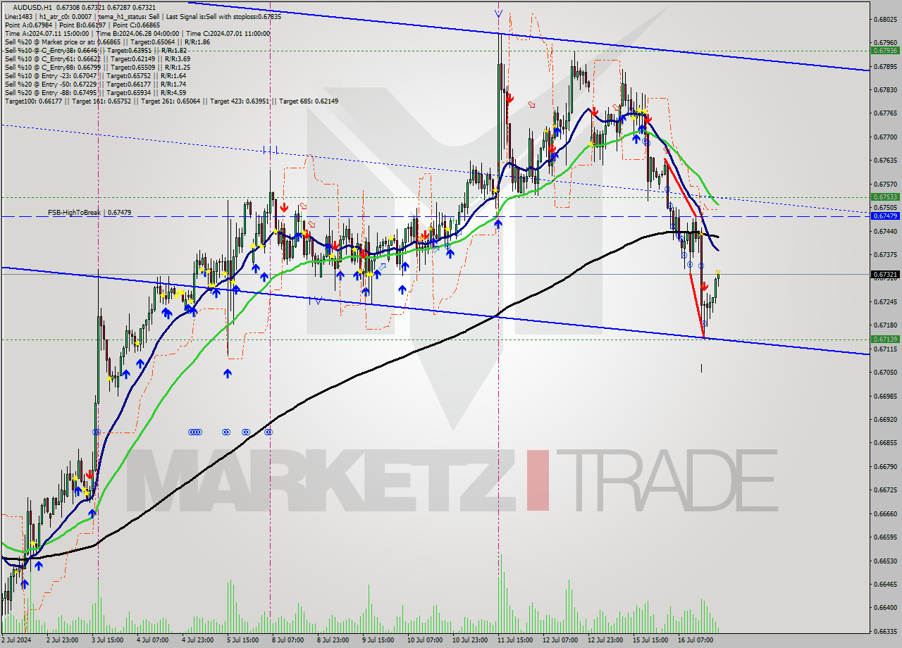 AUDUSD MultiTimeframe analysis at date 2024.07.16 21:35