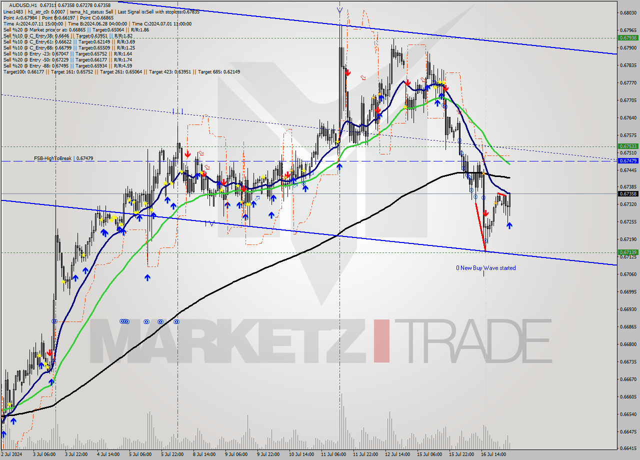 AUDUSD MultiTimeframe analysis at date 2024.07.17 04:23