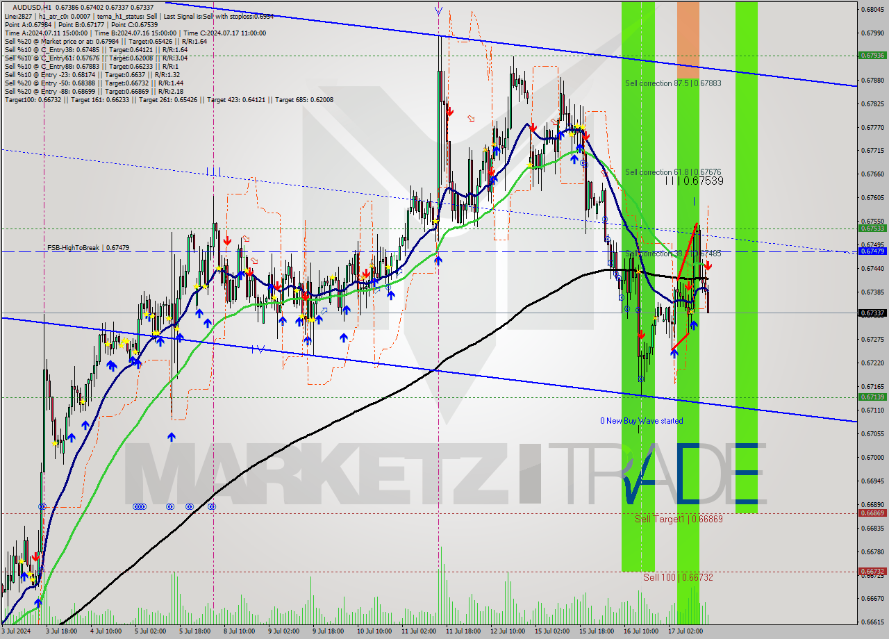 AUDUSD MultiTimeframe analysis at date 2024.07.17 16:24