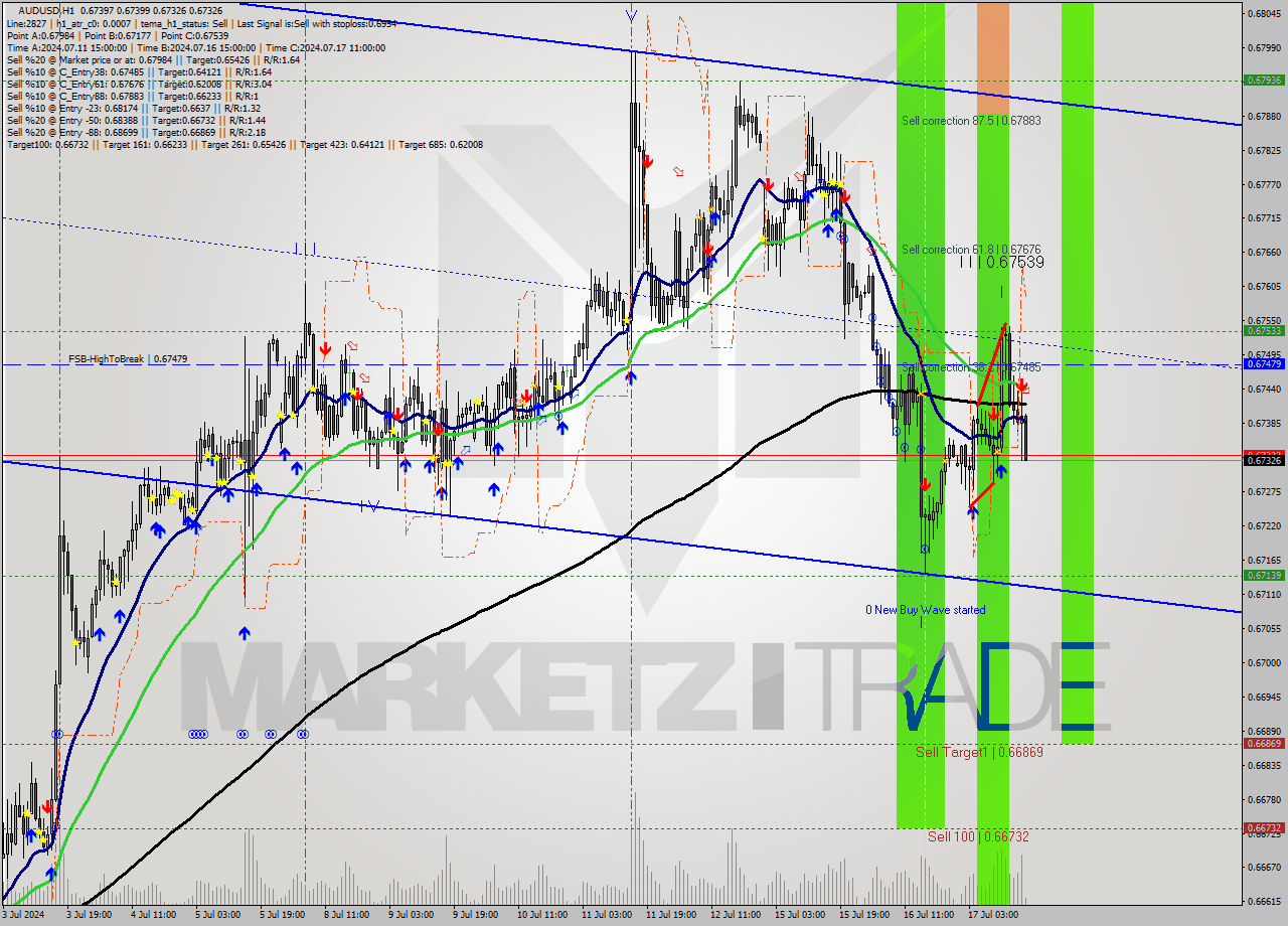 AUDUSD MultiTimeframe analysis at date 2024.07.17 17:07