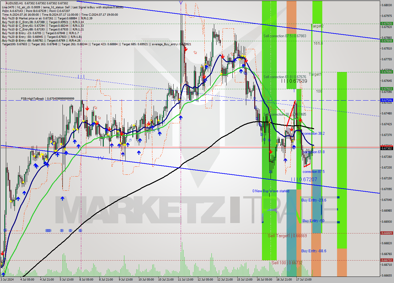AUDUSD MultiTimeframe analysis at date 2024.07.18 03:00
