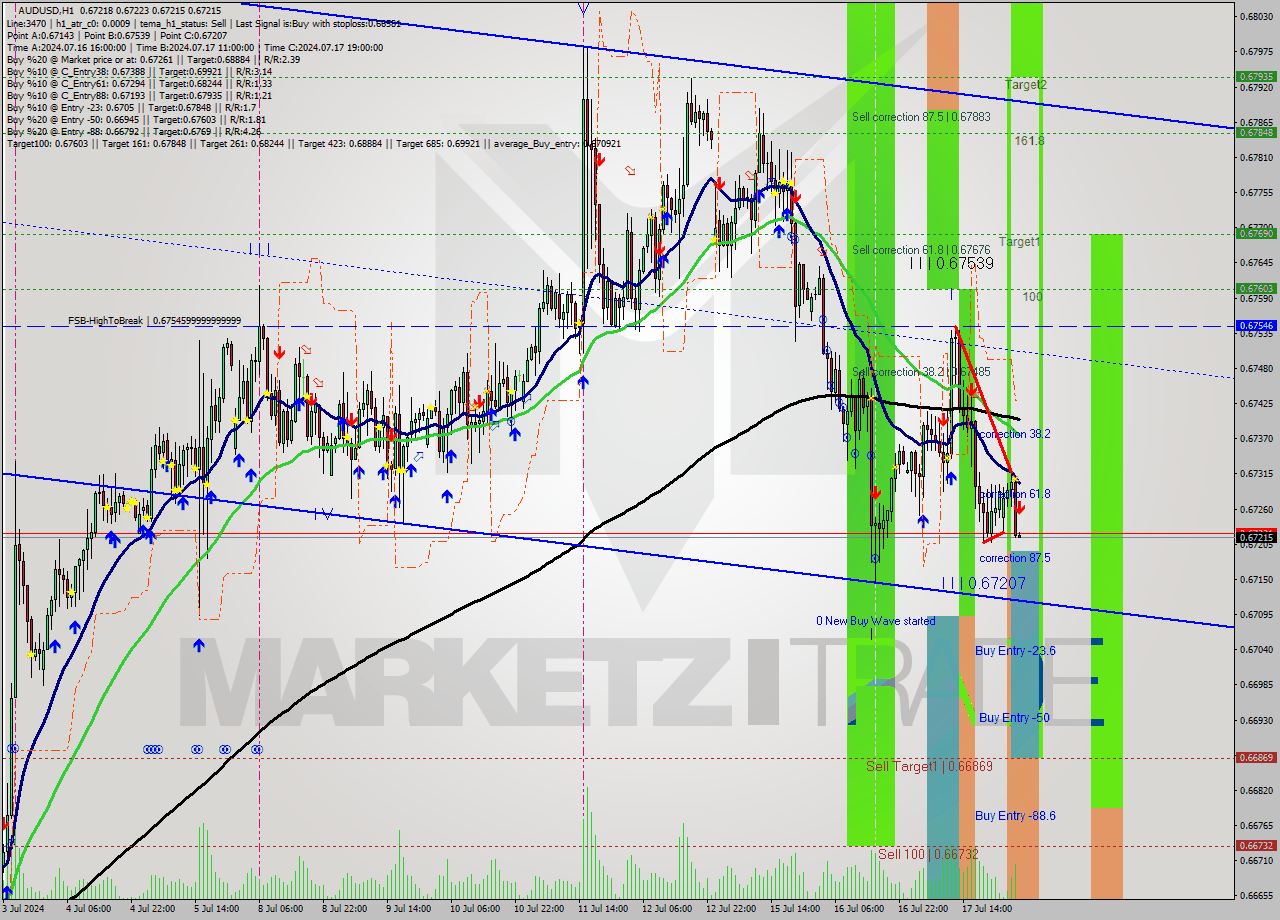 AUDUSD MultiTimeframe analysis at date 2024.07.18 04:00
