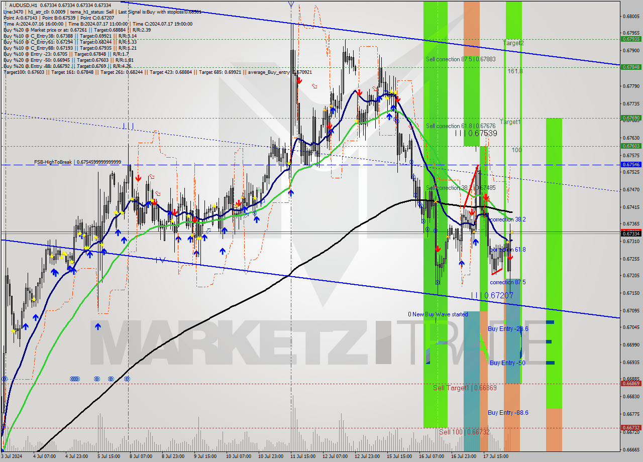 AUDUSD MultiTimeframe analysis at date 2024.07.18 05:00
