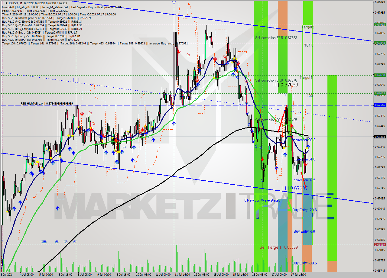 AUDUSD MultiTimeframe analysis at date 2024.07.18 06:00
