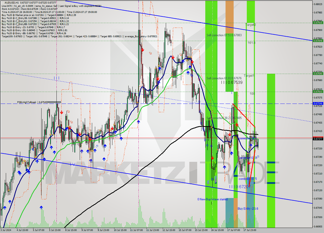 AUDUSD MultiTimeframe analysis at date 2024.07.18 13:47
