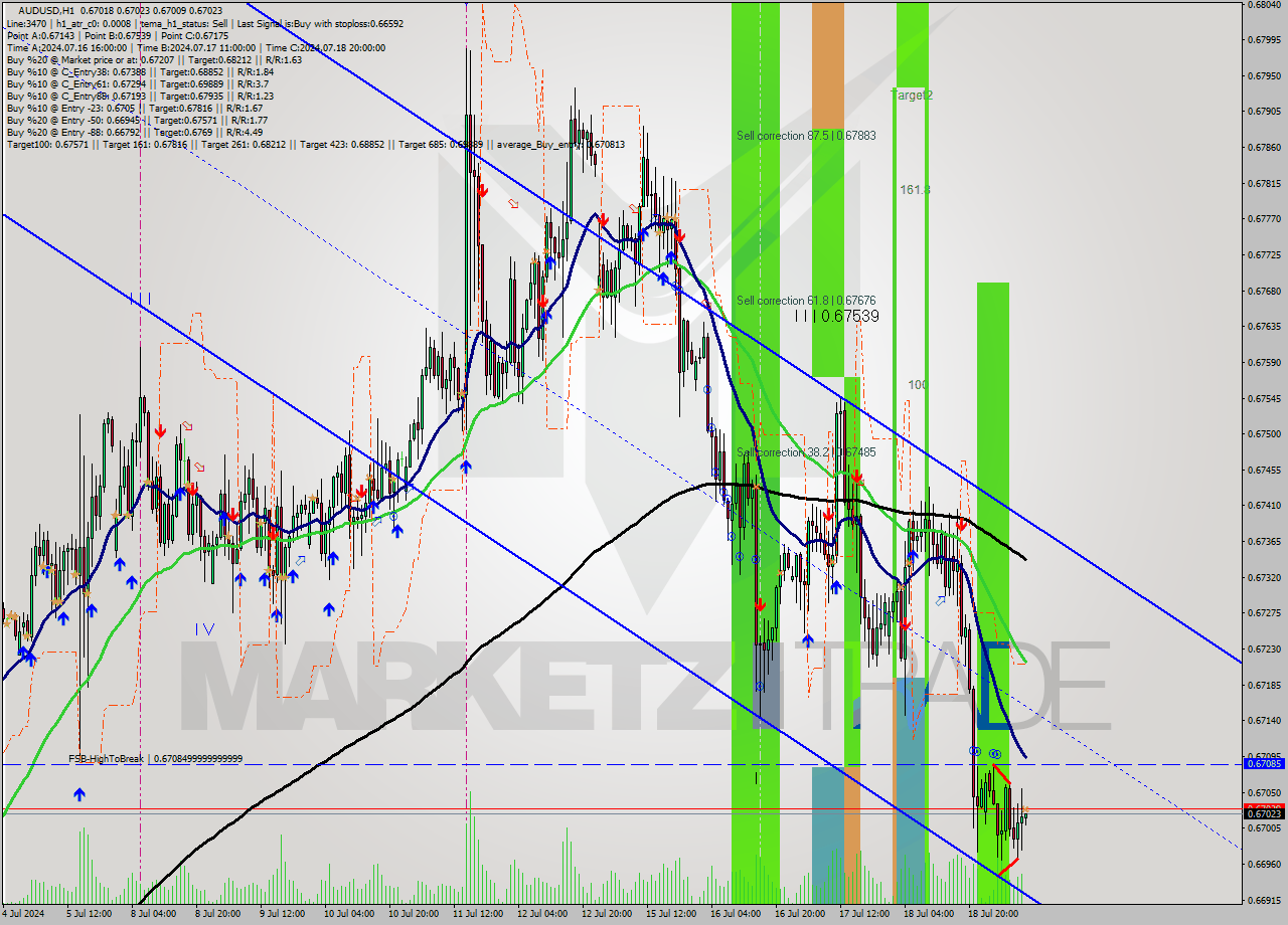 AUDUSD MultiTimeframe analysis at date 2024.07.19 10:00