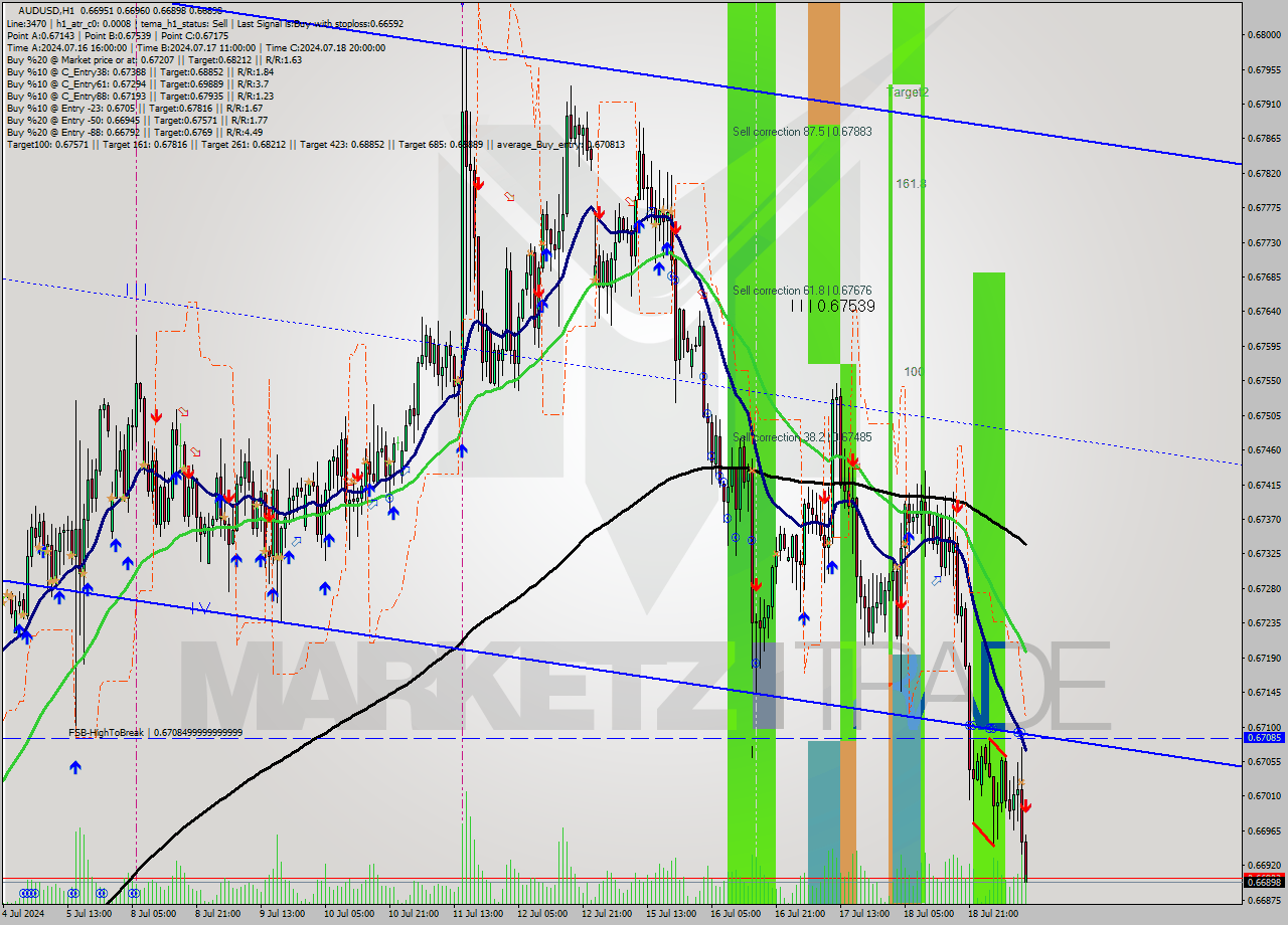 AUDUSD MultiTimeframe analysis at date 2024.07.19 11:56