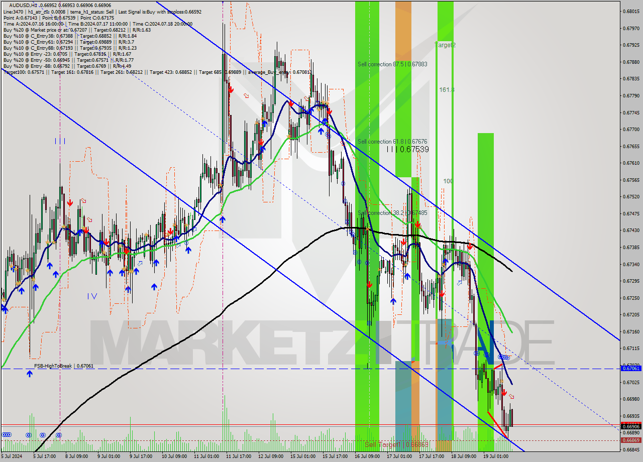 AUDUSD MultiTimeframe analysis at date 2024.07.19 15:09