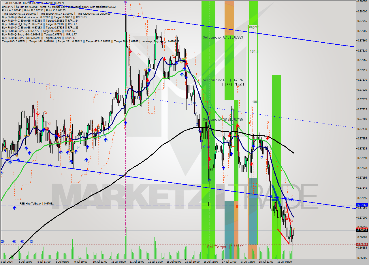 AUDUSD MultiTimeframe analysis at date 2024.07.19 17:09