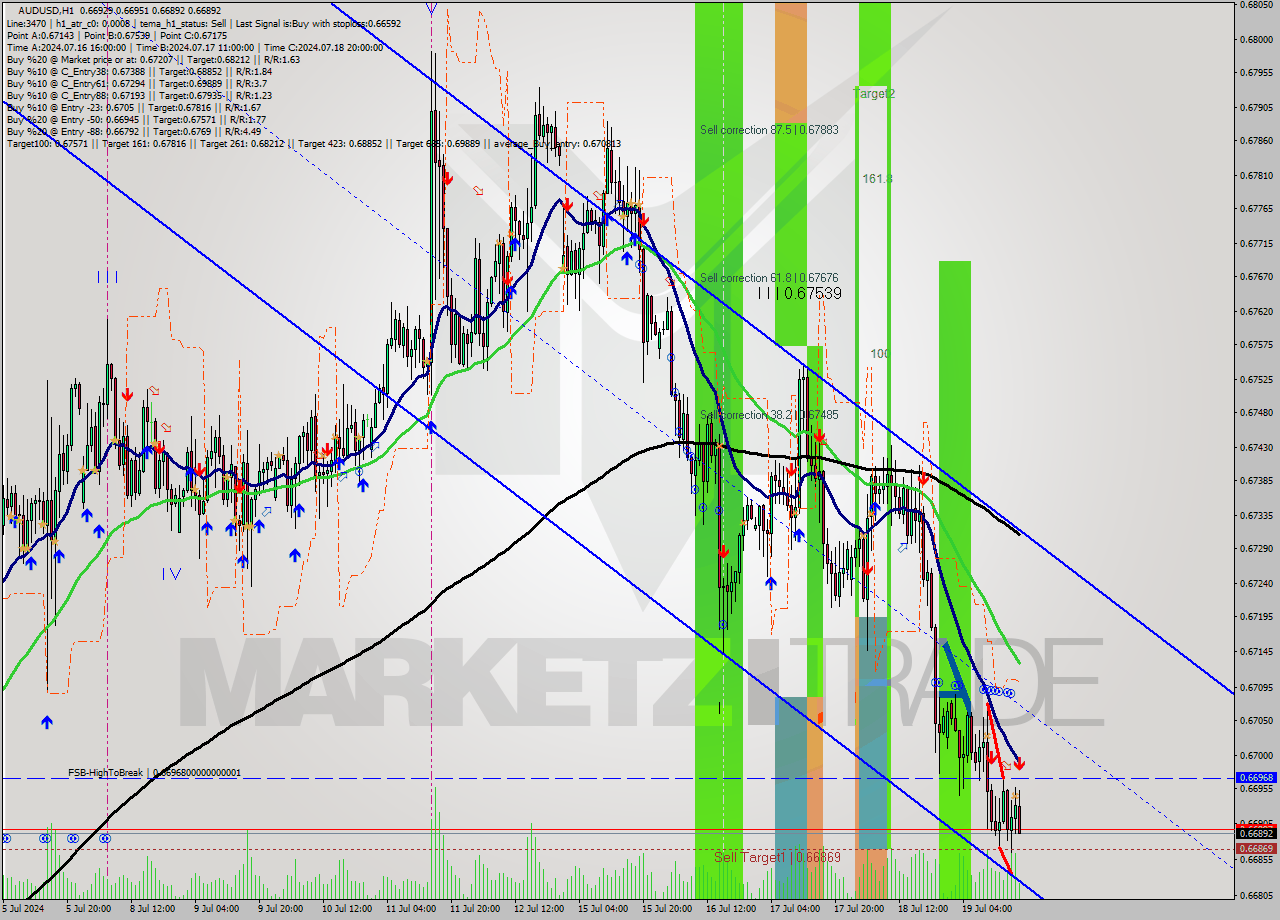 AUDUSD MultiTimeframe analysis at date 2024.07.19 18:24