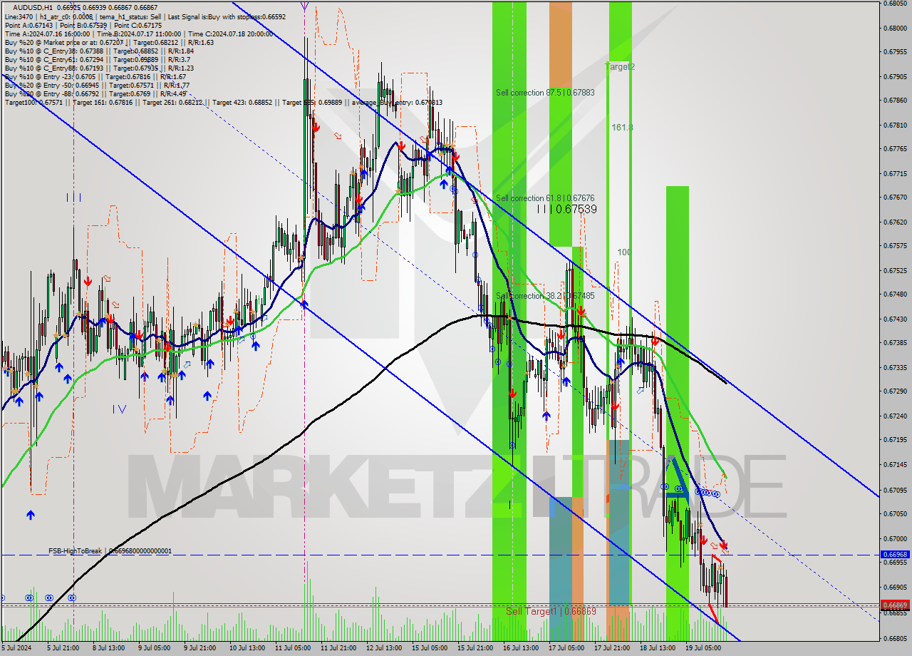 AUDUSD MultiTimeframe analysis at date 2024.07.19 19:52