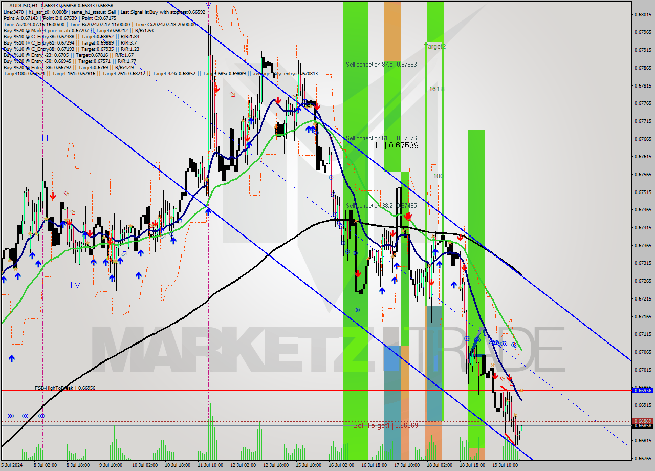 AUDUSD MultiTimeframe analysis at date 2024.07.22 00:00