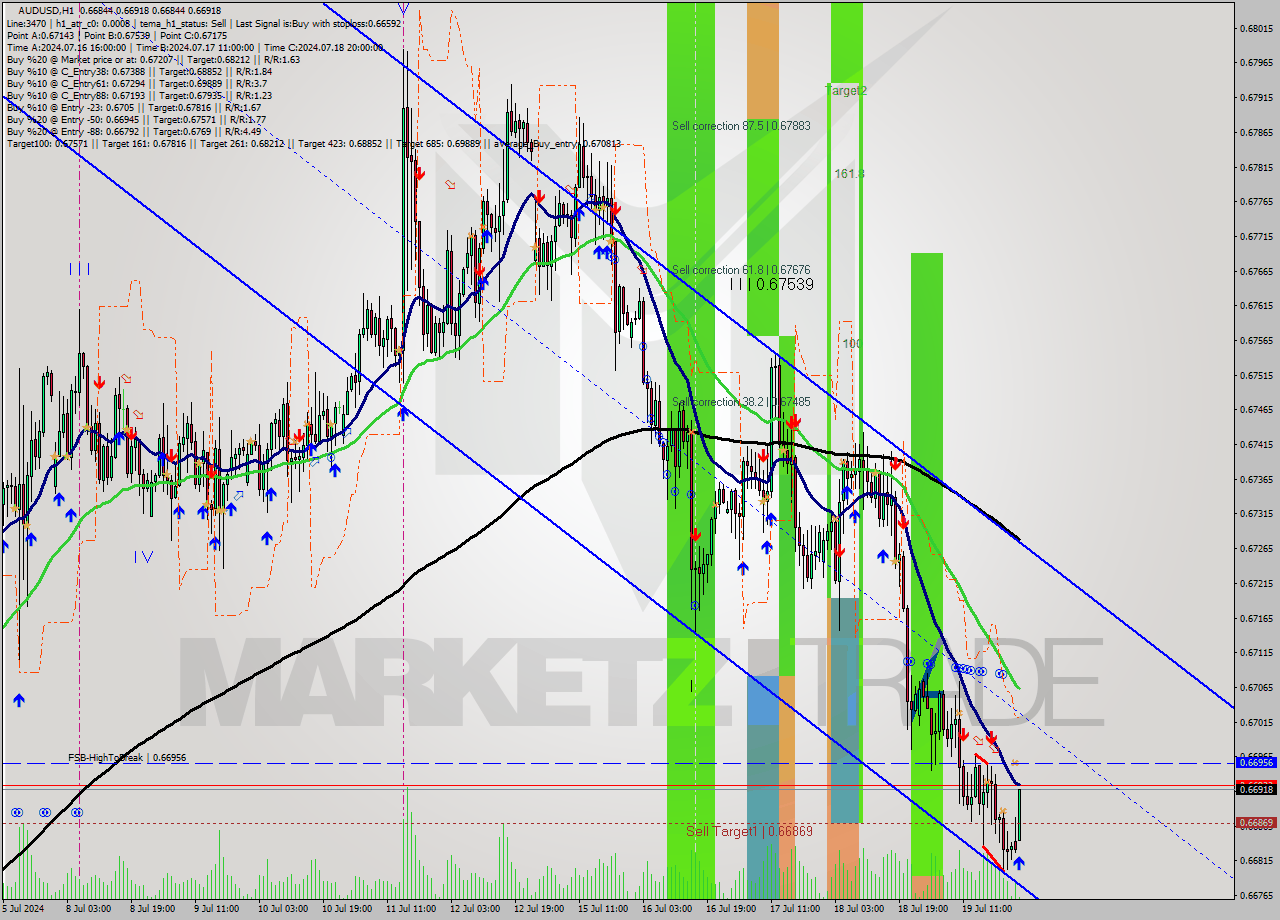 AUDUSD MultiTimeframe analysis at date 2024.07.22 01:15