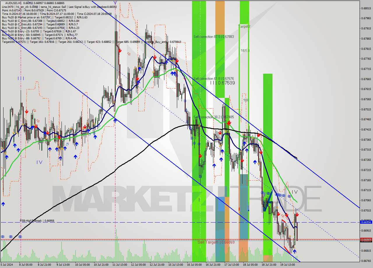 AUDUSD MultiTimeframe analysis at date 2024.07.22 03:45