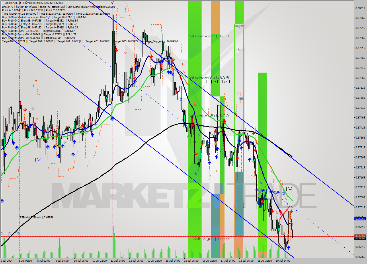 AUDUSD MultiTimeframe analysis at date 2024.07.22 04:04