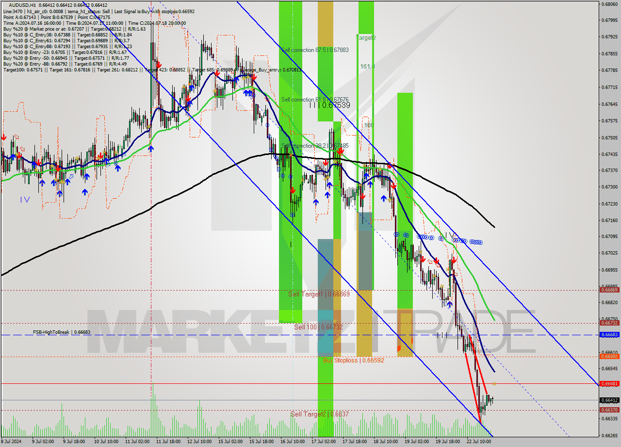 AUDUSD MultiTimeframe analysis at date 2024.07.23 00:00