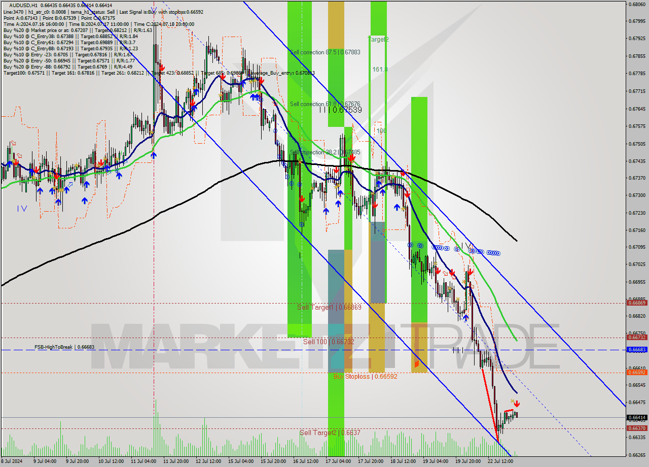 AUDUSD MultiTimeframe analysis at date 2024.07.23 02:15