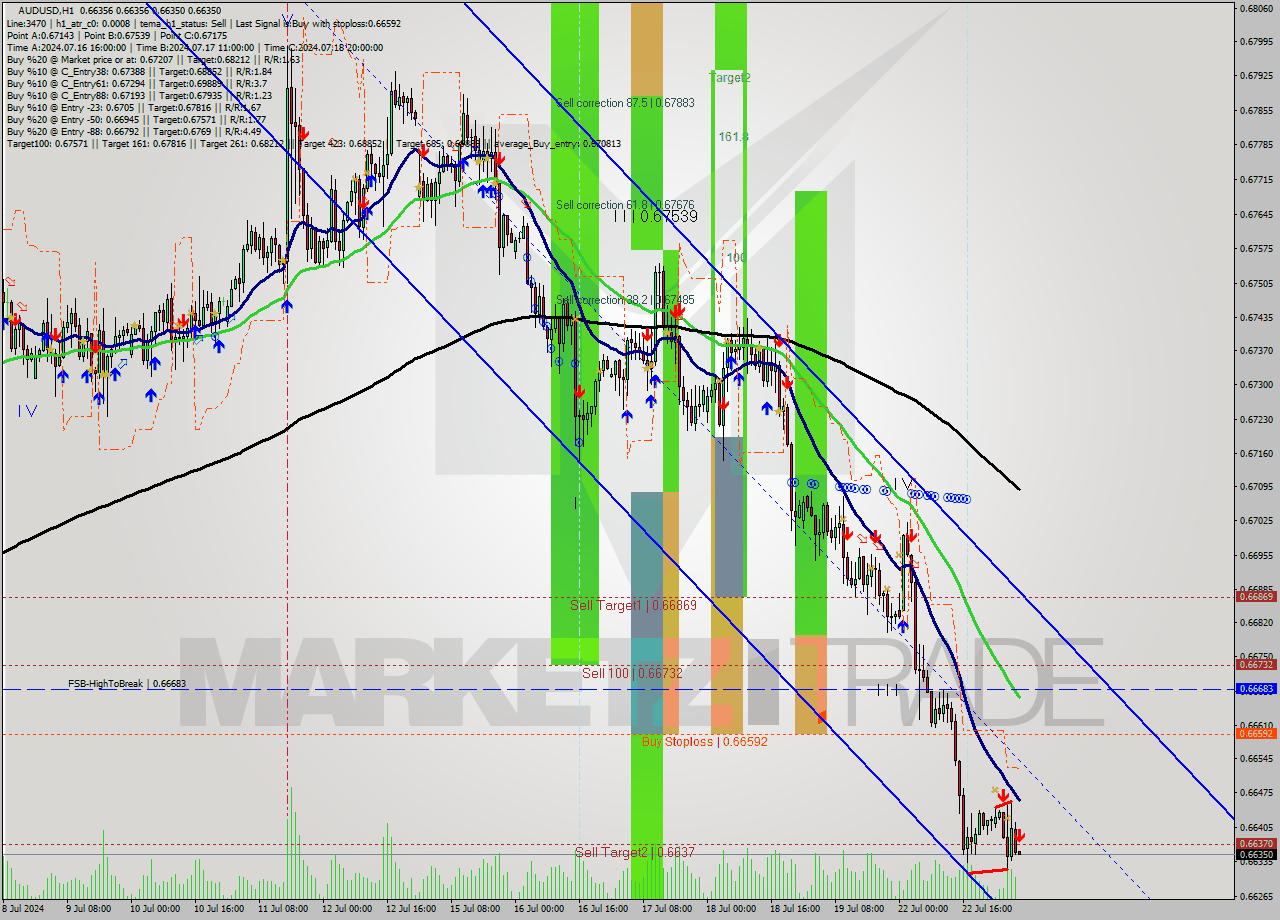 AUDUSD MultiTimeframe analysis at date 2024.07.23 06:00