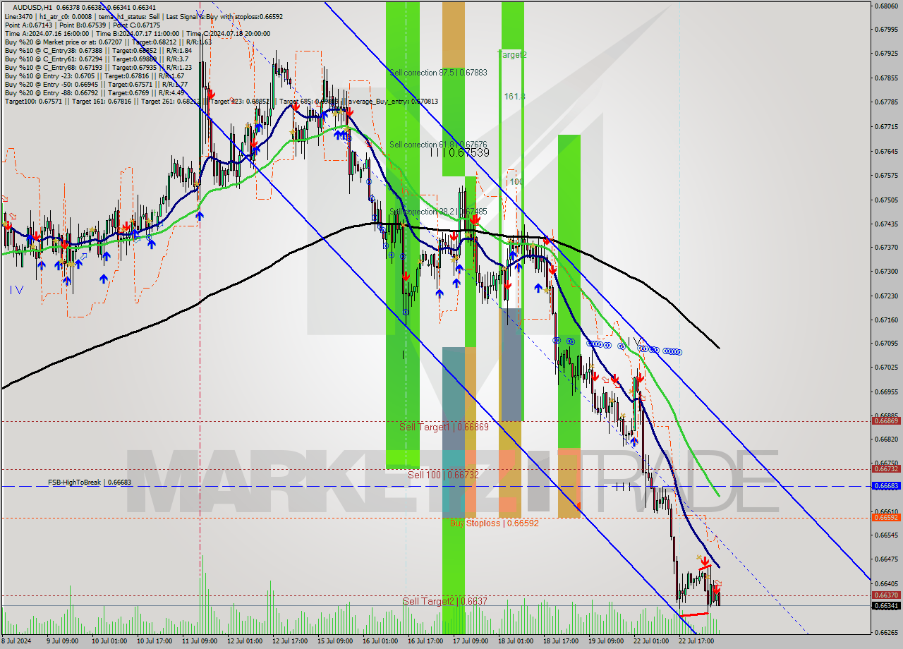 AUDUSD MultiTimeframe analysis at date 2024.07.23 07:31