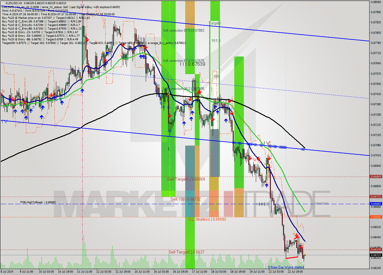 AUDUSD MultiTimeframe analysis at date 2024.07.23 09:00