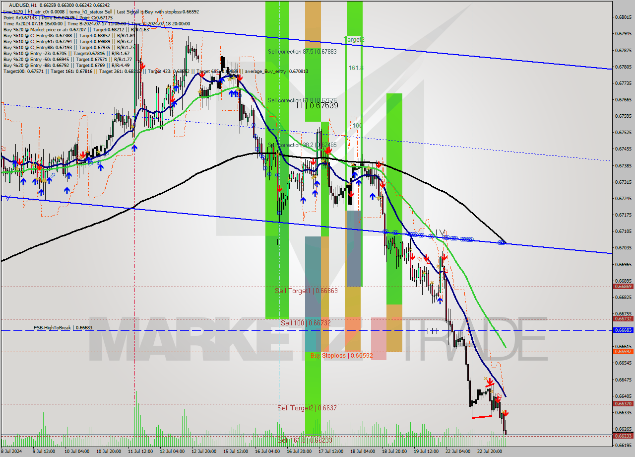 AUDUSD MultiTimeframe analysis at date 2024.07.23 10:30
