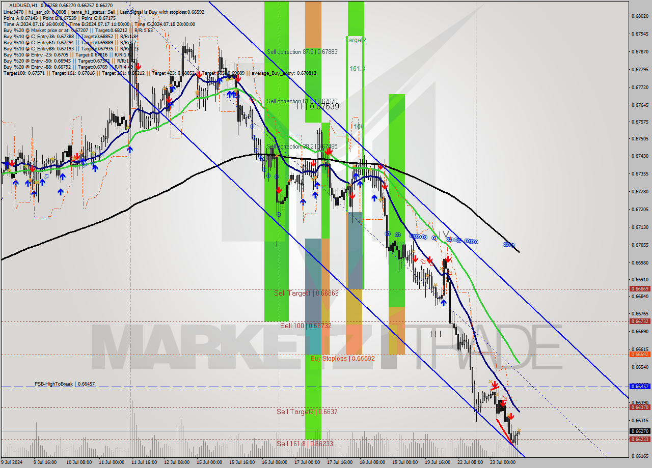 AUDUSD MultiTimeframe analysis at date 2024.07.23 14:00