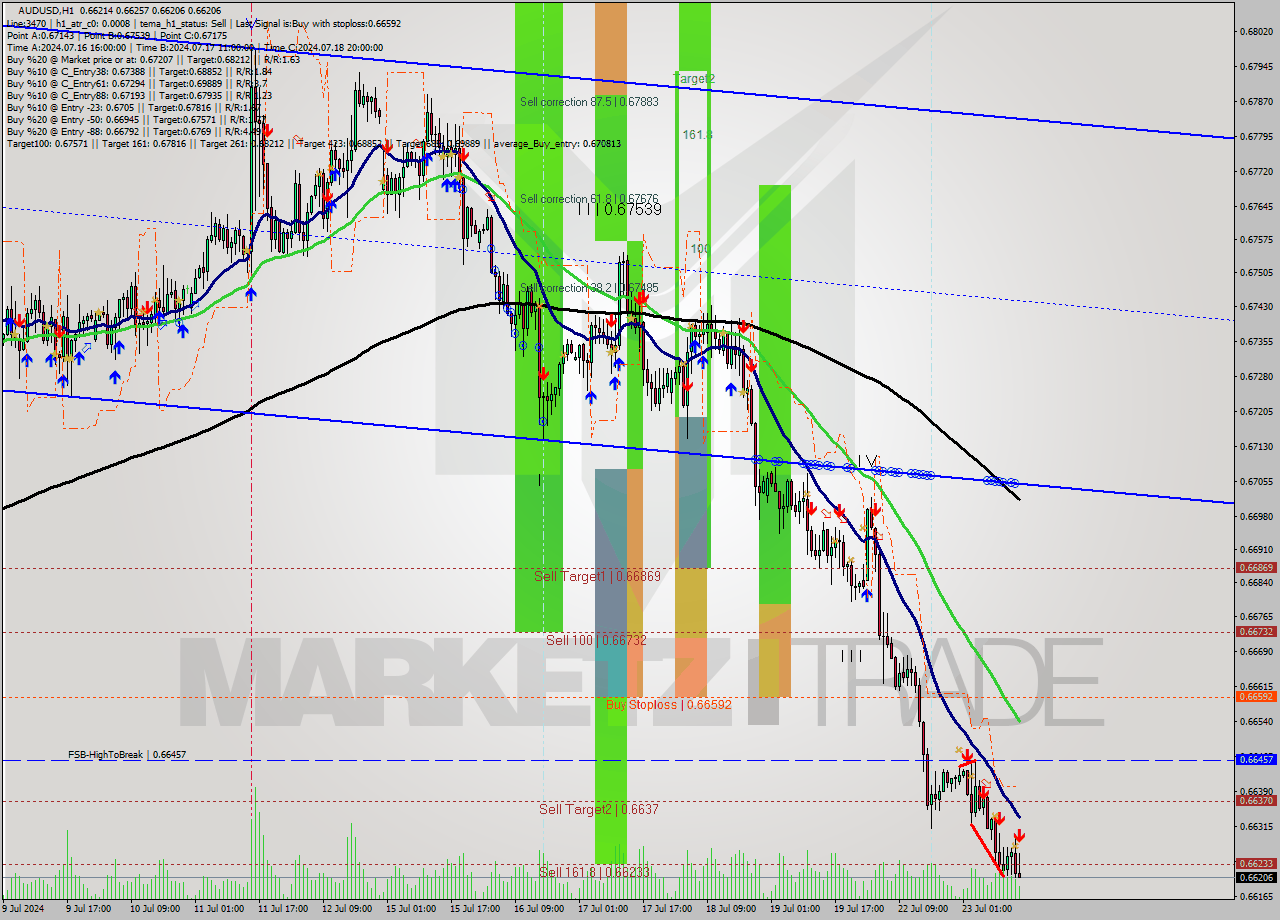 AUDUSD MultiTimeframe analysis at date 2024.07.23 15:30